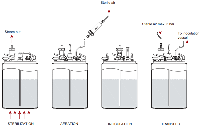 卡氏罐操作過程
