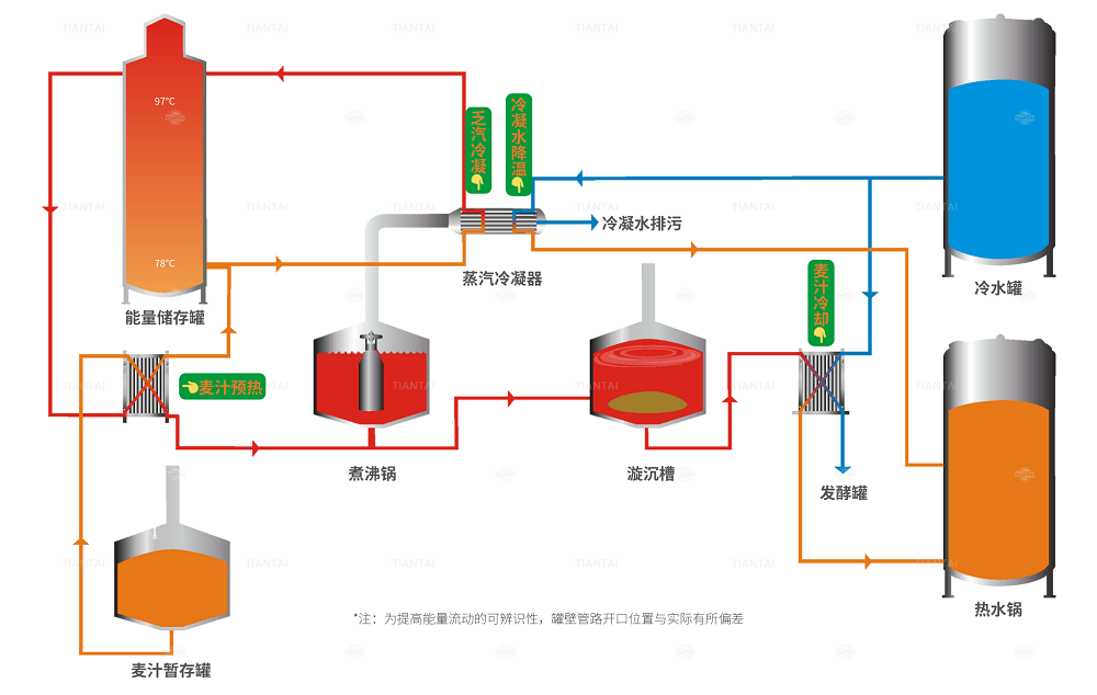 啤酒廠熱能回收系統(tǒng)